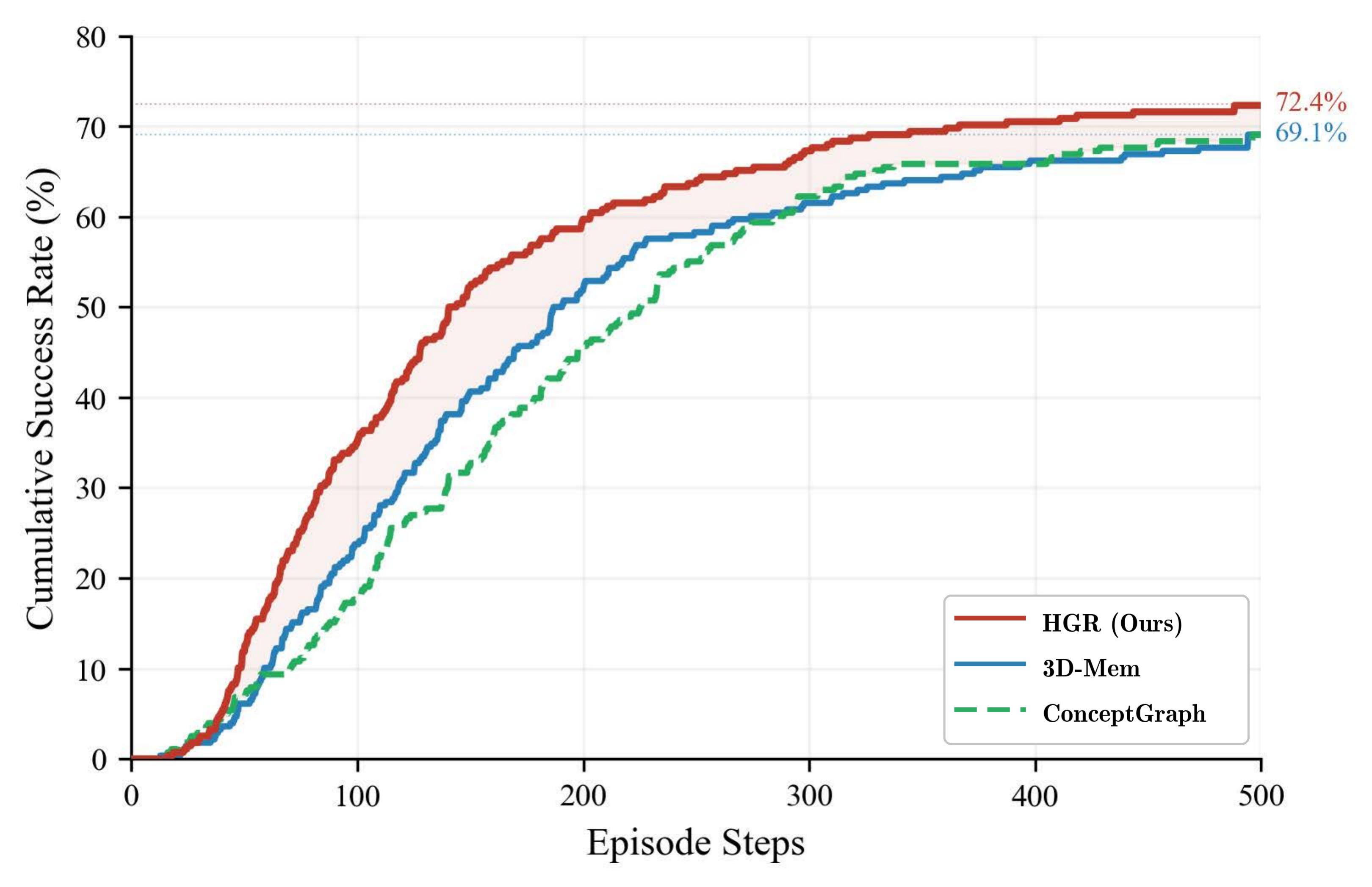Cumulative Success Rate vs Episode Steps